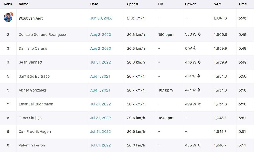 La veille de la 1ère étape du tour, Wout van Aert s'offre un KOM sur la Côte de Pike 8 fereaa