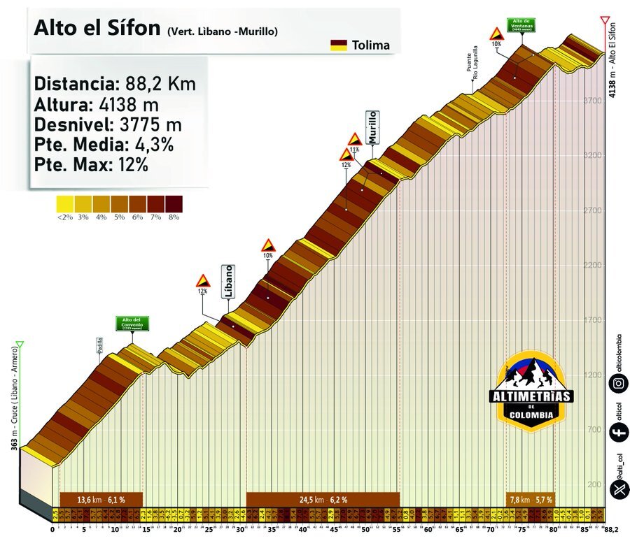 Les coureurs du tour de Colombie ont affronté l'Alto el Sifon (4 149 mètres d'altitude) 7 alot 1