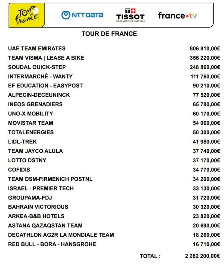 Le classement des Prize-Money par équipes sur le tour de France 7 foulauer