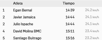Egan Bernal bat le kom de la montée de Belisario-Patios 7 domu